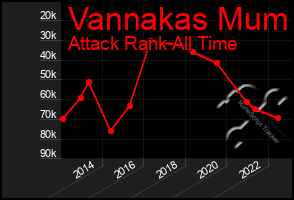Total Graph of Vannakas Mum