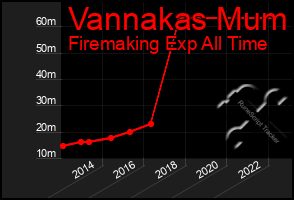 Total Graph of Vannakas Mum