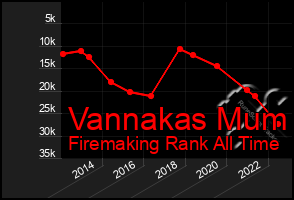 Total Graph of Vannakas Mum