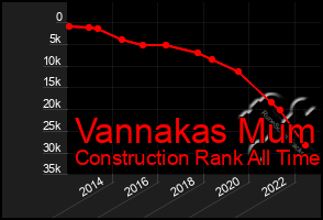 Total Graph of Vannakas Mum