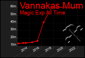 Total Graph of Vannakas Mum