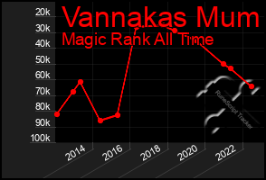 Total Graph of Vannakas Mum