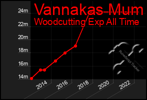 Total Graph of Vannakas Mum