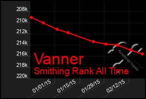 Total Graph of Vanner