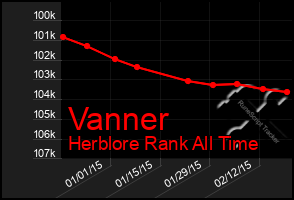 Total Graph of Vanner