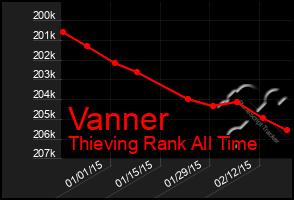 Total Graph of Vanner