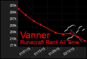 Total Graph of Vanner