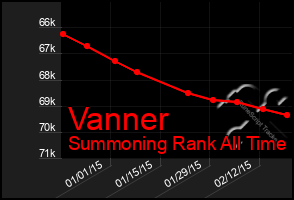 Total Graph of Vanner