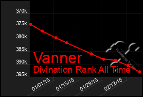 Total Graph of Vanner