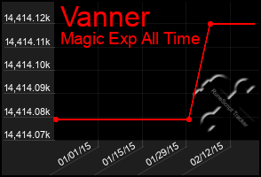 Total Graph of Vanner