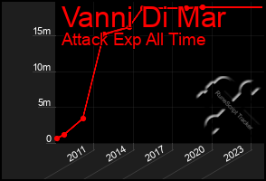 Total Graph of Vanni Di Mar