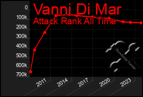 Total Graph of Vanni Di Mar