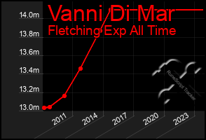 Total Graph of Vanni Di Mar