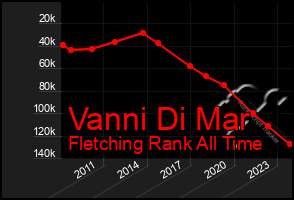 Total Graph of Vanni Di Mar