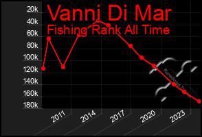 Total Graph of Vanni Di Mar