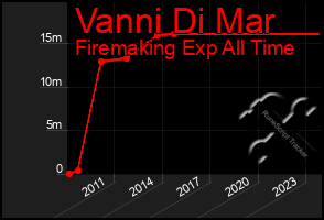 Total Graph of Vanni Di Mar