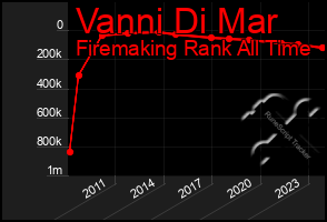 Total Graph of Vanni Di Mar