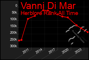 Total Graph of Vanni Di Mar