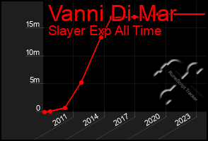 Total Graph of Vanni Di Mar