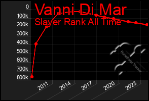 Total Graph of Vanni Di Mar