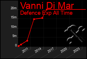 Total Graph of Vanni Di Mar