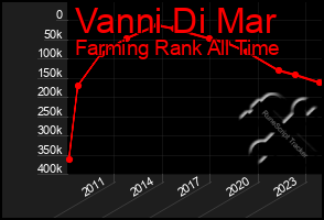 Total Graph of Vanni Di Mar