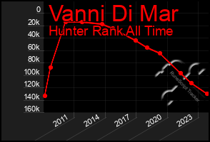 Total Graph of Vanni Di Mar