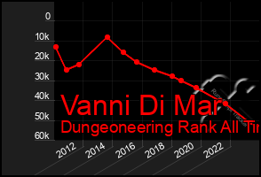 Total Graph of Vanni Di Mar