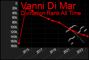 Total Graph of Vanni Di Mar