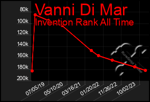 Total Graph of Vanni Di Mar