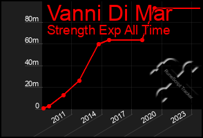 Total Graph of Vanni Di Mar