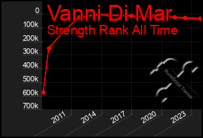 Total Graph of Vanni Di Mar