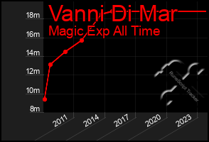 Total Graph of Vanni Di Mar