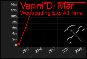 Total Graph of Vanni Di Mar