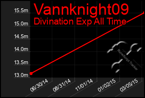 Total Graph of Vannknight09