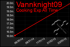 Total Graph of Vannknight09