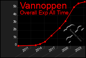 Total Graph of Vannoppen