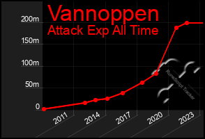 Total Graph of Vannoppen