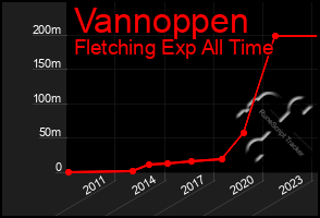 Total Graph of Vannoppen