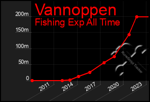 Total Graph of Vannoppen