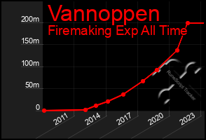 Total Graph of Vannoppen