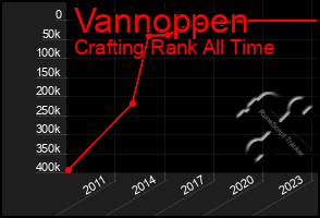 Total Graph of Vannoppen