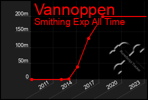 Total Graph of Vannoppen