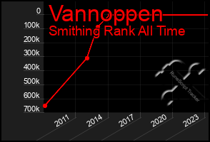 Total Graph of Vannoppen