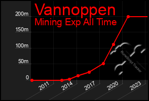 Total Graph of Vannoppen