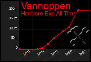 Total Graph of Vannoppen