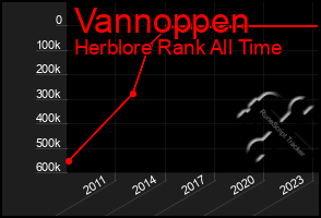 Total Graph of Vannoppen