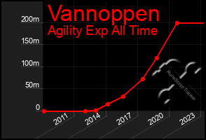 Total Graph of Vannoppen