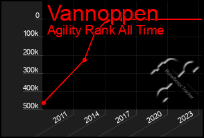 Total Graph of Vannoppen