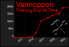 Total Graph of Vannoppen